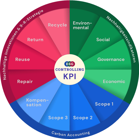 esg controlling circle 2