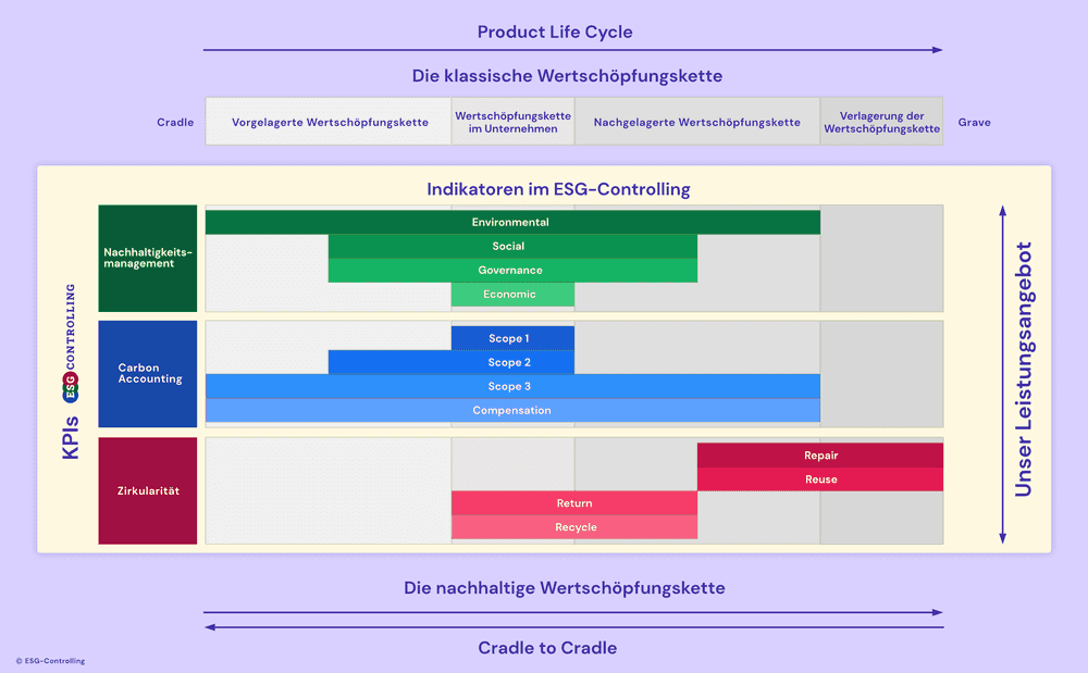 ESG-Controlling Wertschoepfungskette