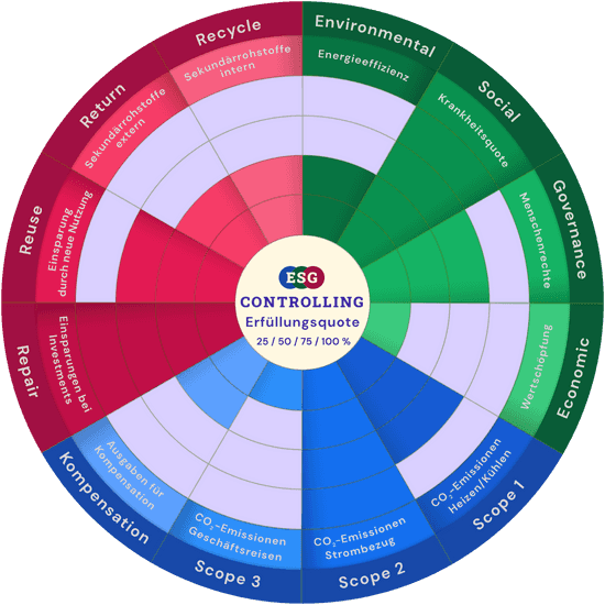 esg controlling circle 4